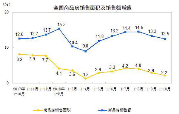 統計局:前10月商品房銷售額增速回落 個人按揭貸款下降-中國網地産