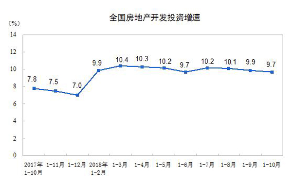 统计局:前10月商品房销售额增速回落 个人按揭贷款下降-中国网地产
