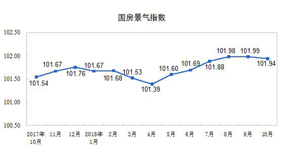 統計局:前10月商品房銷售額增速回落 個人按揭貸款下降-中國網地産