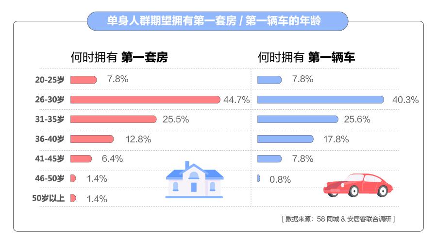 58同城发布单身人群居行报告：超5成渴望30岁前拥有首套房-中国网地产