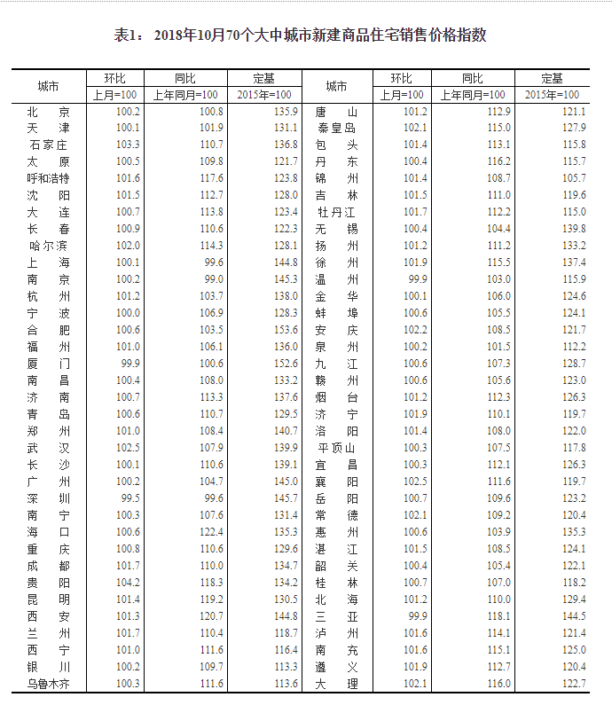 统计局：10月份商品住宅销售价格总体稳定-中国网地产