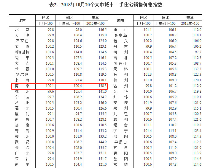 环比再涨0.2%！10月南京房价数据出炉-中国网地产