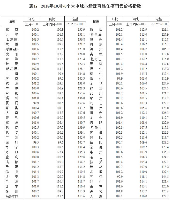 10月中国70城房价出炉！贵阳环比涨4.2%领跑-中国网地产