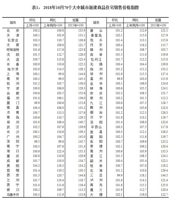 统计局发布10月70城房价数据 14个热点城市二手房价格下调-中国网地产