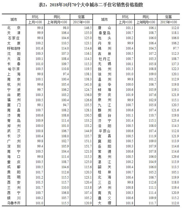 统计局发布10月70城房价数据 14个热点城市二手房价格下调-中国网地产