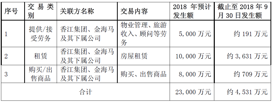 香江控股拟追加2018年日常关联交易计划 追加金额为5000万元-中国网地产