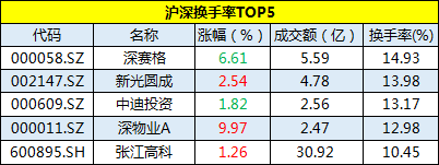 11月19日地产板块换手率TOP5-中国网地产