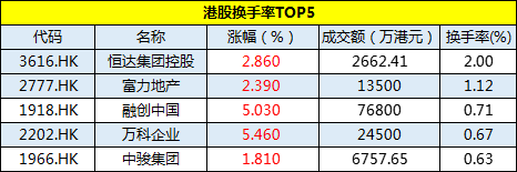 11月19日地产板块换手率TOP5-中国网地产