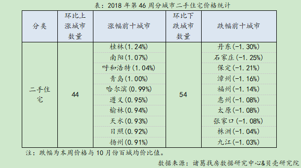 报告：上周百城二手房均价15276元/平方米 环比下跌0.25%-中国网地产