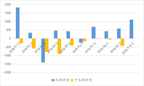 10月居民按揭貸款增量環比下滑明顯 首套房貸利率漲幅明顯收窄-中國網地産