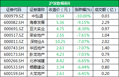 11月20日收盘：A股三大指数普跌 沪指收跌逾2%-中国网地产