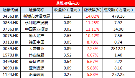 11月22日恒指收盘：涨0.18% 险守26000点-中国网地产