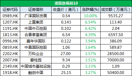 11月22日恒指收盘：涨0.18% 险守26000点-中国网地产