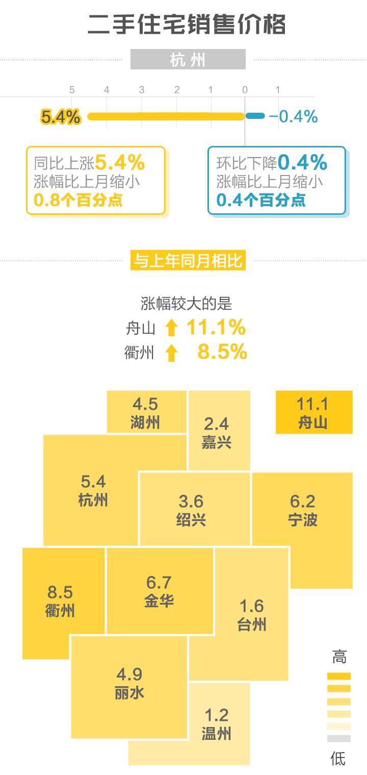 湖州楼市遇冷？新建商品住宅价格同比涨幅全省最低-中国网地产