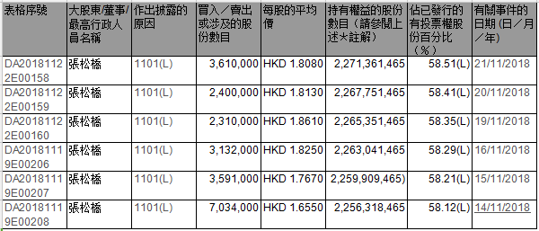 11月以来张松桥累计增持中渝置地2207.7万股