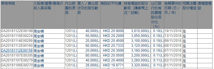 周安桥11月8次减持九龙仓共计33.8万股 持股数量减至301万股-中国网地产