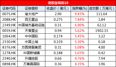 11月23日恒指收盘：跌幅0.35% 成交额不足600亿-中国网地产