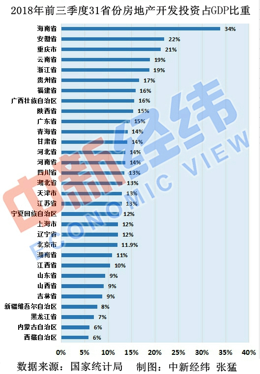 31省份“经济对房地产依赖度”排名：这个地方最高-中国网地产