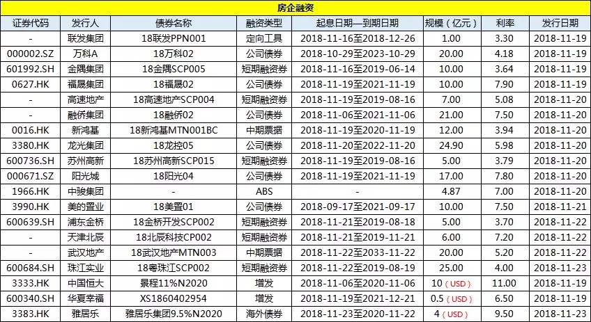 上市房企一周投资融资速览（11.17-11.23）-中国网地产