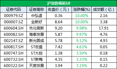 11月26日收盘：沪深主要股指小幅收跌 上证跌幅0.14%-中国网地产