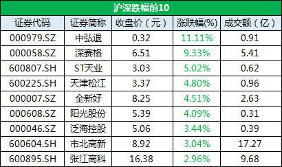 11月27日收盘：沪指小幅收跌0.04% 地产板块下跌0.5%-中国网地产