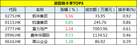 11月27日恒指收盘：报26331点 微跌0.17%-中国网地产