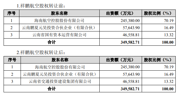 海航股份：云南资本12.43亿元转让所持祥鹏航空13.32%股权 -中国网地产