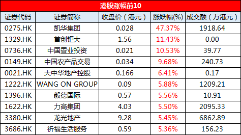 11月28日恒指收盘：收涨1.33% 地产股涨幅明显-中国网地产