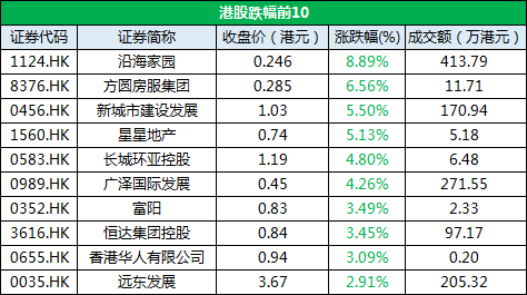 11月28日恒指收盘：收涨1.33% 地产股涨幅显著-中国网地产