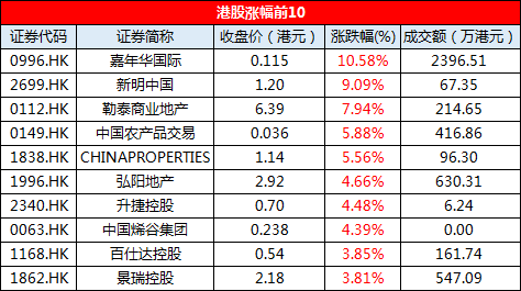 11月29日恒指收盘：高开低走收跌0.87%-中国网地产