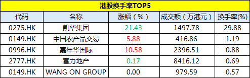 11月29日恒指收盘：高开低走收跌0.87%-中国网地产