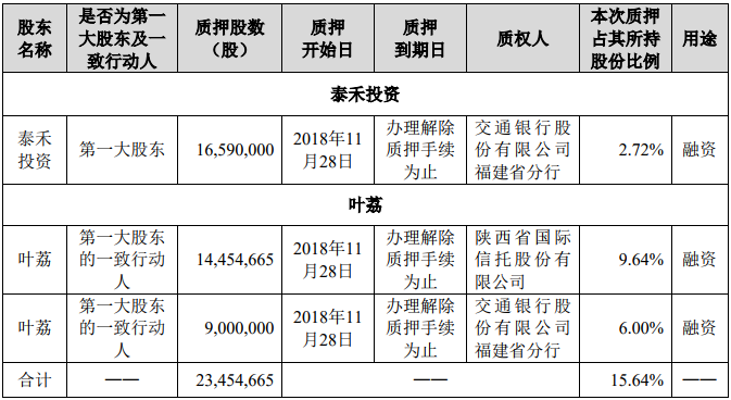 泰禾集团股东28日质押4004.47万股用于融资-中国网地产