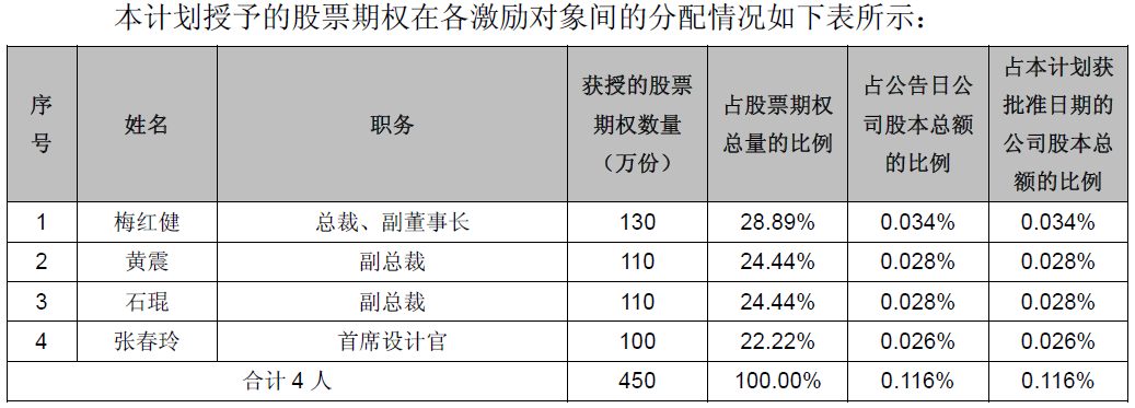 豫园股份：向总裁梅红健等四人授予首期合伙人期权总计450万份-中国网地产