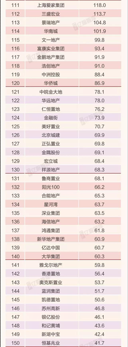2018年1-11月中国典型房企销售业绩TOP200榜单发布 26家房企破千亿-中国网地产