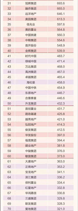 2018年1-11月中国典型房企销售业绩TOP200榜单发布 26家房企破千亿-中国网地产