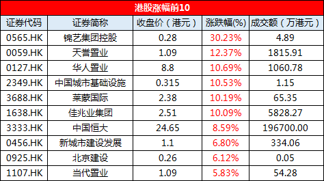 11月30日恒指收盤：漲幅0.21% 中國恒大成交額19.67億