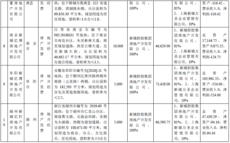 新城控股与上海万圣对12个标的公司增资42.52亿元-中国网地产