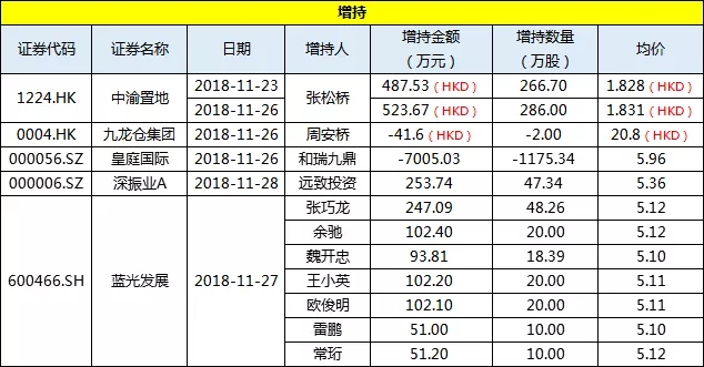简报丨上市房企一周投资融资速览（11.24-11.30）-中国网地产