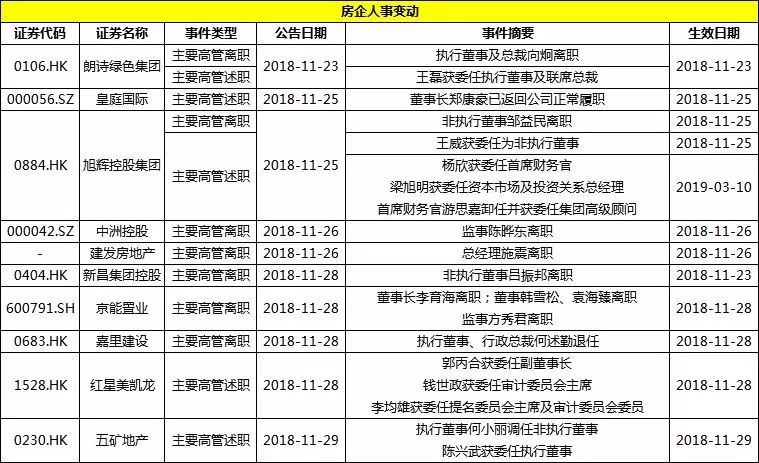 简报丨上市房企一周投资融资速览（11.24-11.30）-中国网地产