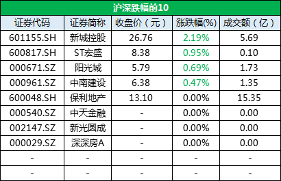 12月3日收盘：A股开门红 核心指数涨幅均超强1.5%-中国网地产