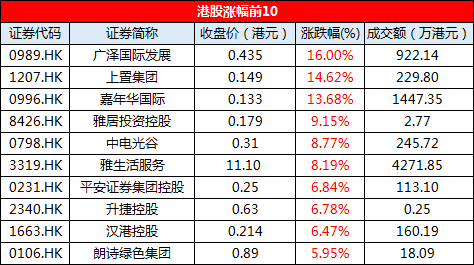 12月3日恒指收盘：收涨2.55% 日成交额增加255.4亿-中国网地产