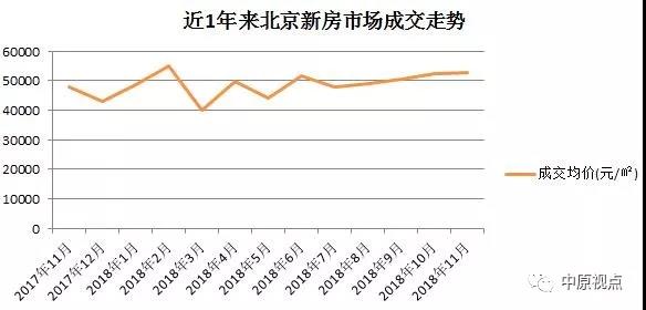 11月北京新房市场中普宅成交额创年内月度新高-中国网地产