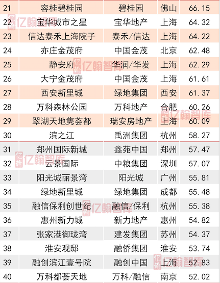 2018年1-11月中国典型房企单项目销售业绩TOP100 供求价小幅走低 去化差距明显-中国网地产
