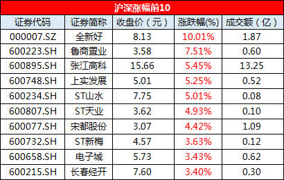 12月4日收盘： 沪指涨0.42% 市场成交回落-中国网地产