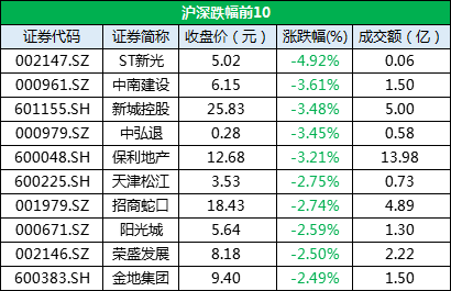12月4日收盘： 沪指涨0.42% 市场成交回落-中国网地产