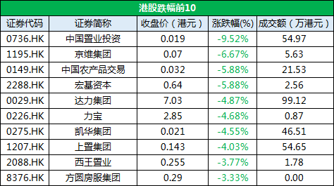 12月4日恒指收盘：早盘低开震荡 尾盘拉红收涨0.29%-中国网地产