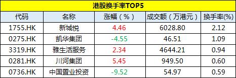 12月4日恒指收盘：早盘低开震荡 尾盘拉红收涨0.29%-中国网地产