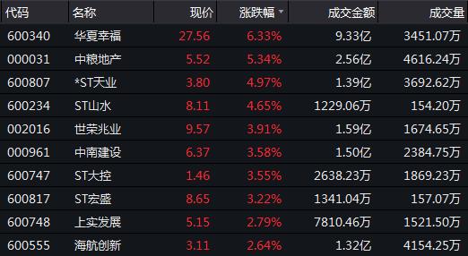 12月5日收盘：沪指震荡收跌0.61% 地产板块跌幅0.14%