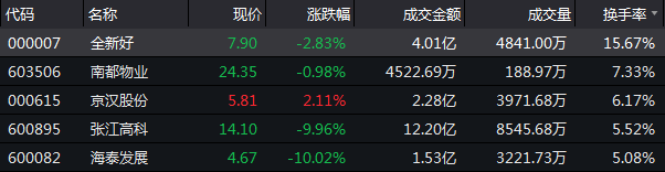 12月5日收盘：沪指震荡收跌0.61% 地产板块跌幅0.14%-中国网地产