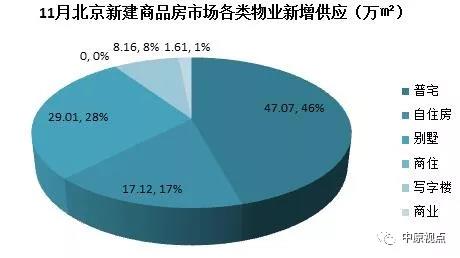 11月北京新房新增供应7337套 限竞房占据半壁江山-中国网地产